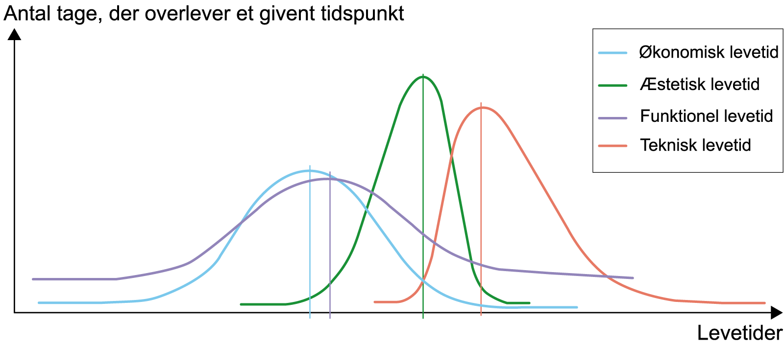Figur 35. Eksempel på fordeling af levetider for en given bygningsdel.