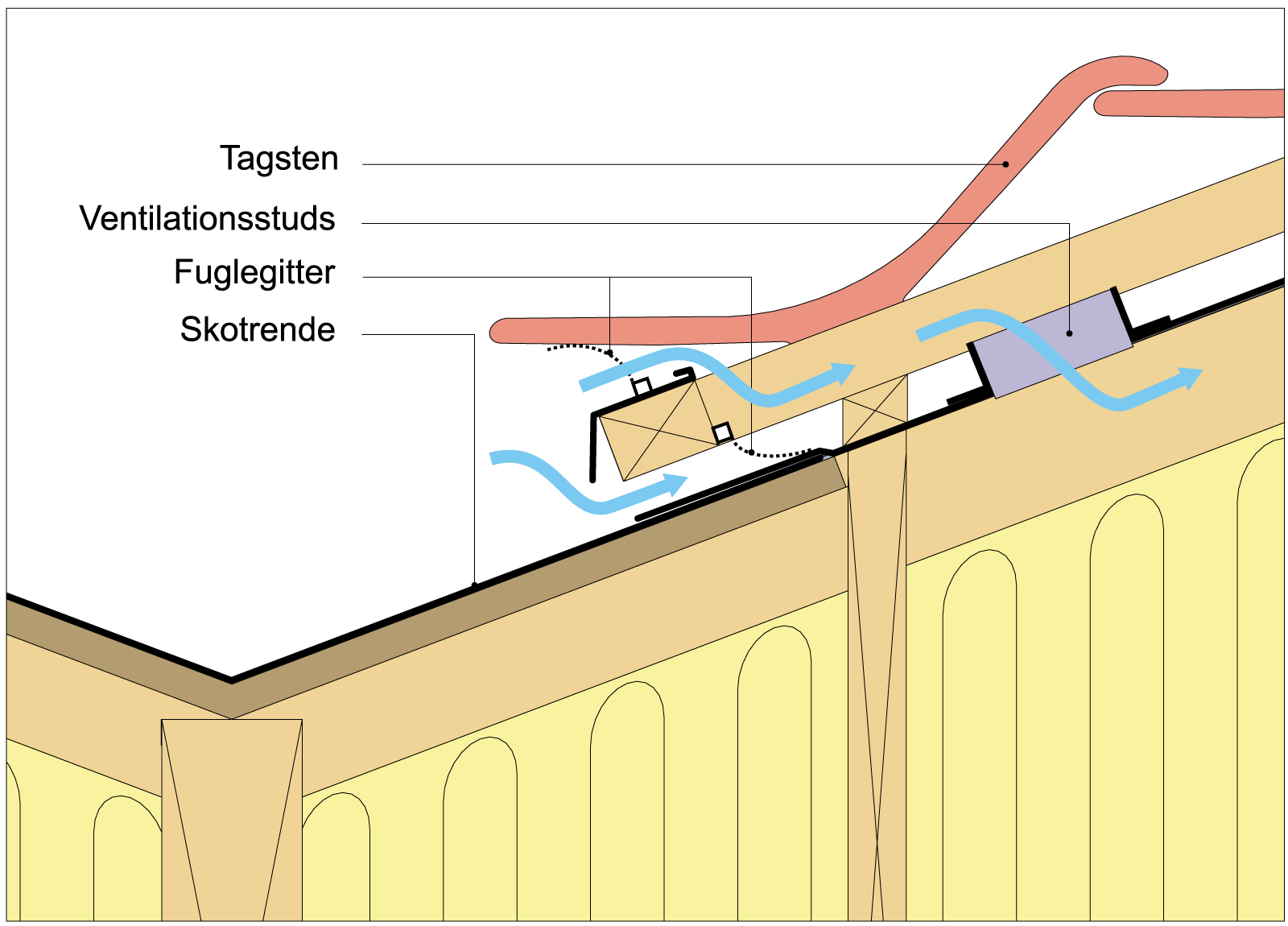 Figur 52. Eksempel på ventileret undertag ved skotrende. 