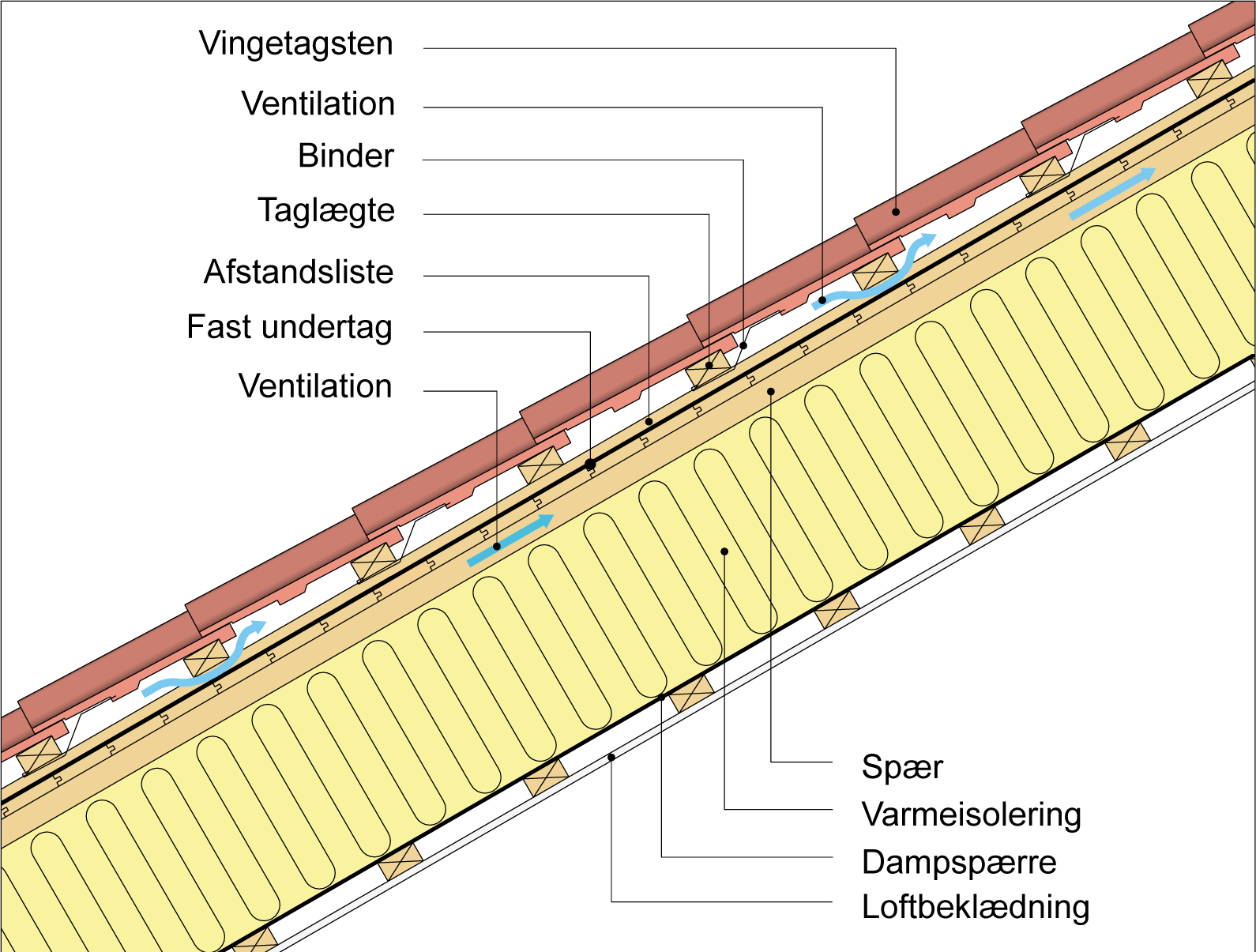 Figur 66 fortsat. Eksempel på opbygning af tag med tagdækning af vingetagsten med ventileret, fast undertag.
