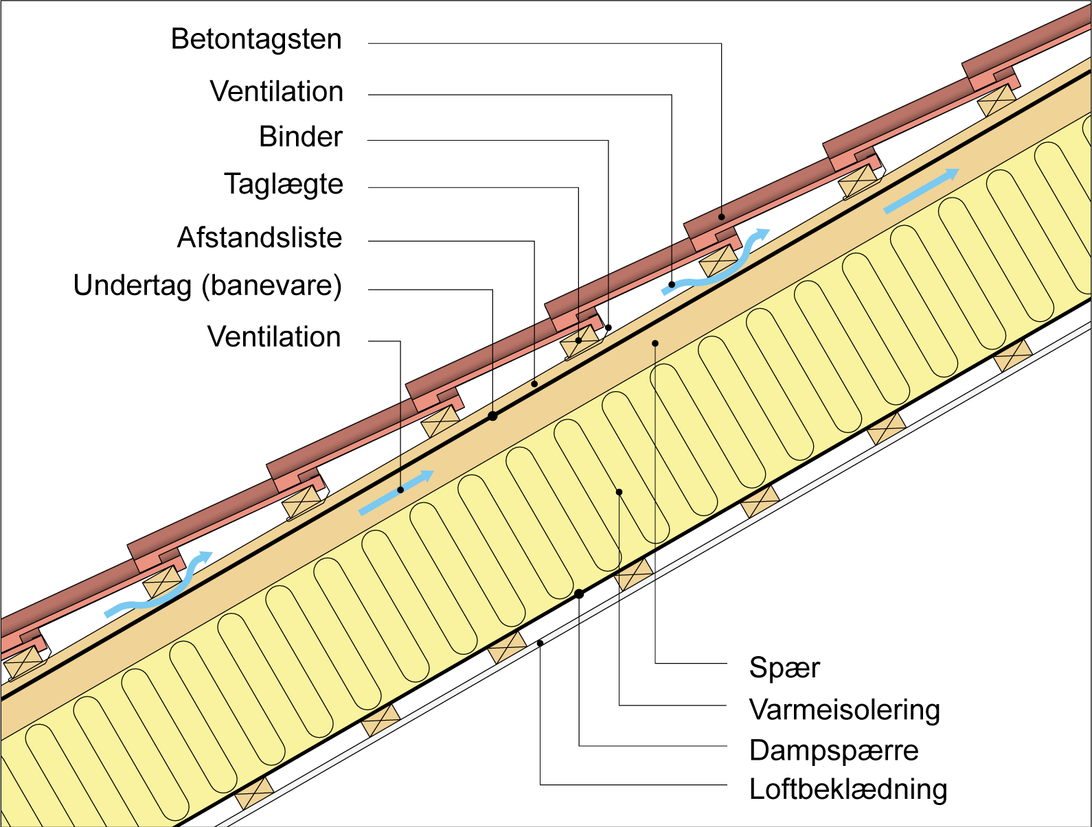 Figur 67 fortsat. Eksempel på opbygning af tag med tagdækning af betontagsten med ventileret undertag af banevare.