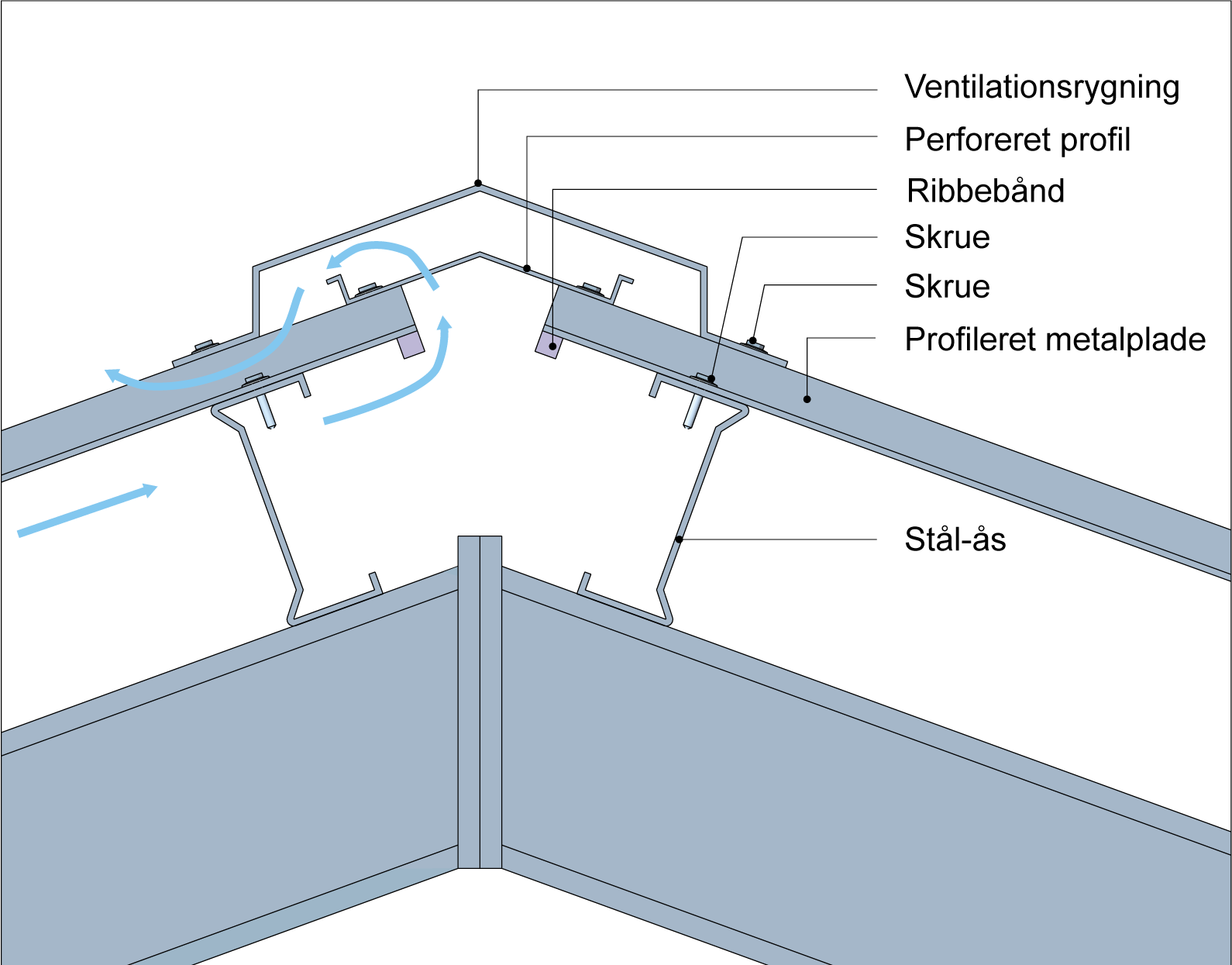 Figur 102.  Eksempel på udformning af rygning med ventilation på tag med metalplader.
