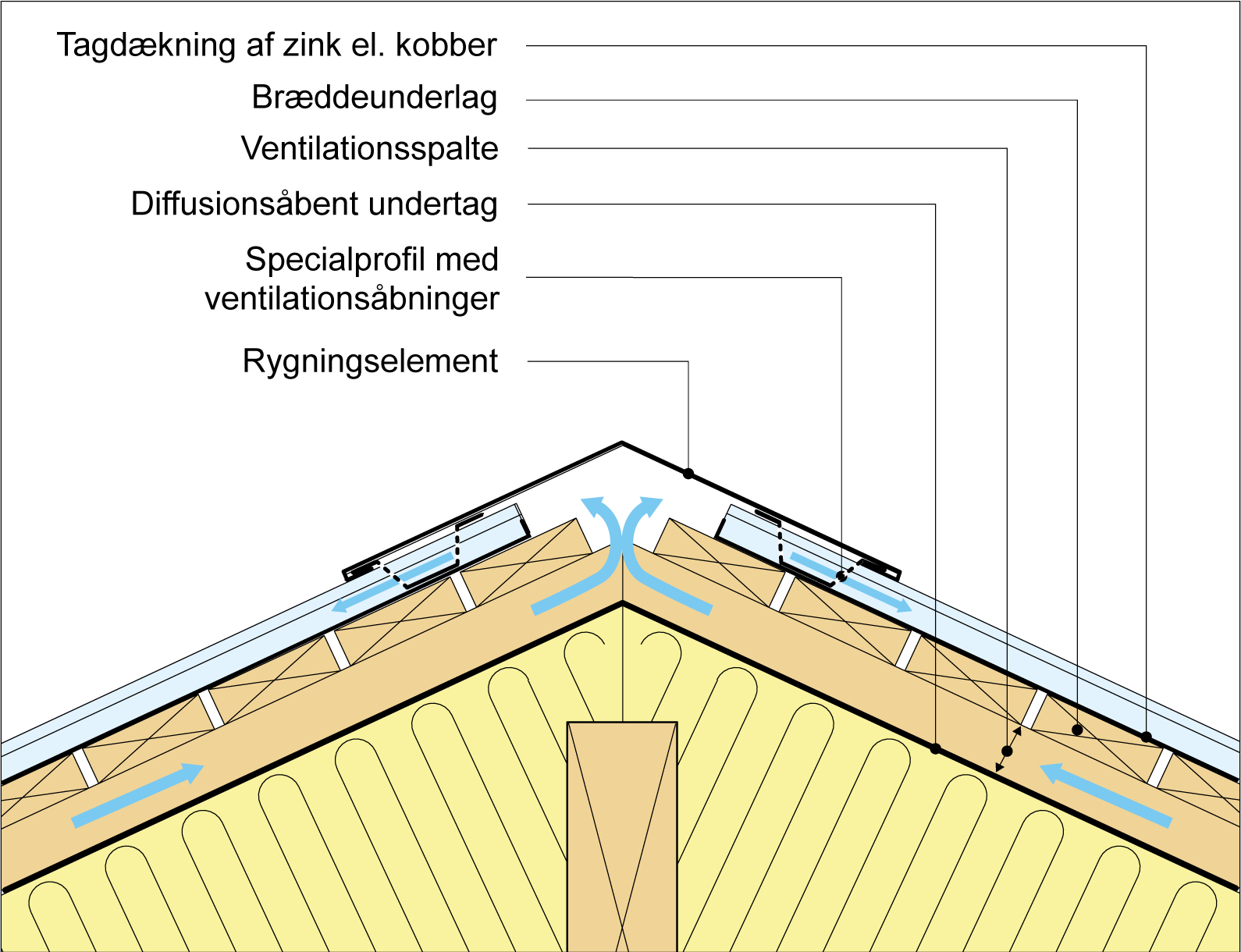 Figur 124.  Tværsnit i kip i zink- eller kobbertag med ventilationsåbning under tagdækning gennem specialprofiler, der også anvendes til at fastholde rygningselement.