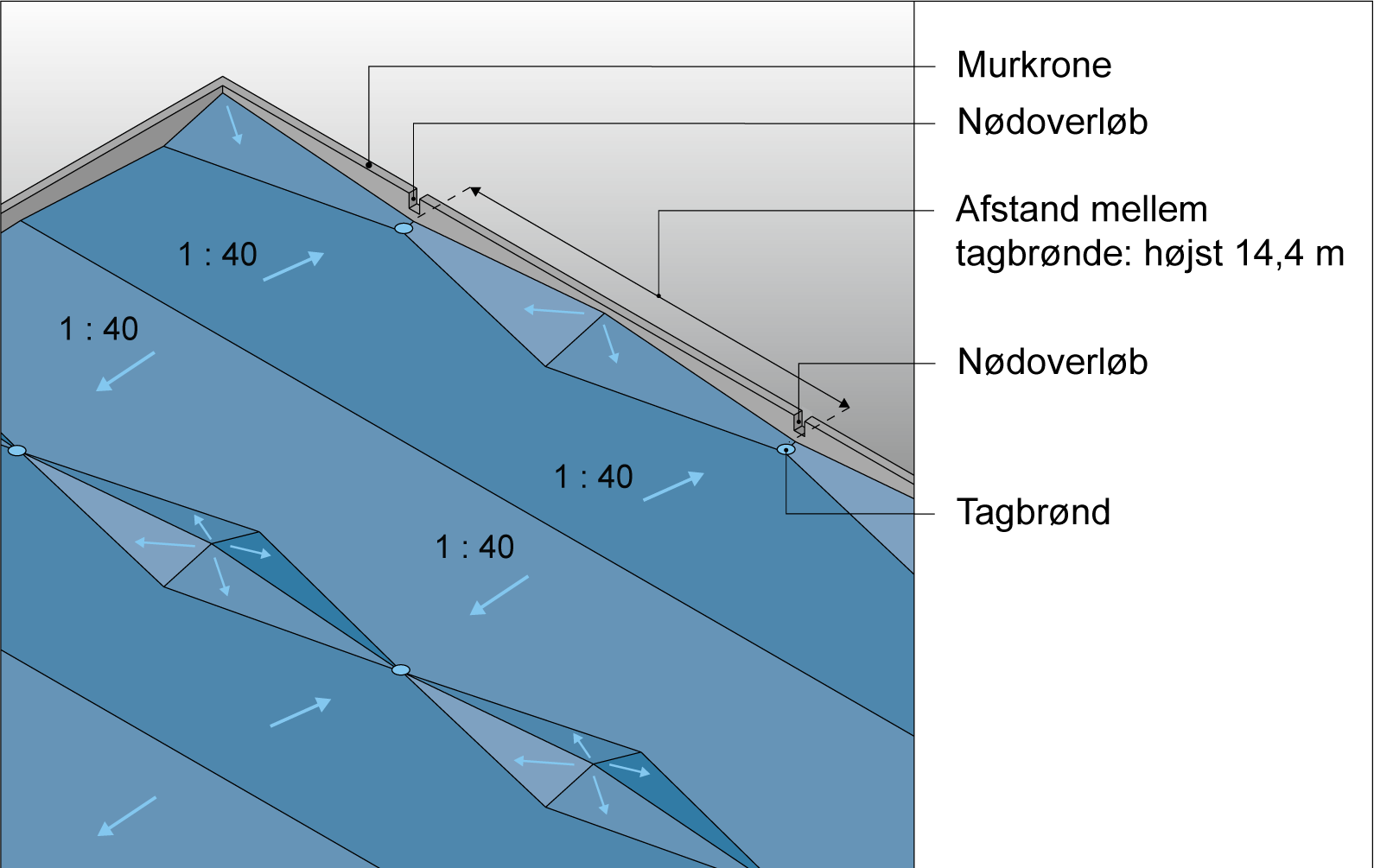 Figur 130. ald på fladt tag med kiler med fald i to retninger mod skotrende (modfaldskiler). 