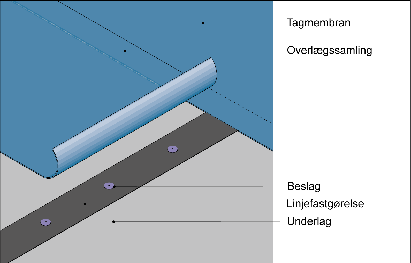 Figur 145 viser, at fastgøring af tagmembran kan for nogle membrantyper ske med særlige linjefastgørelser, så det undgås at sætte beslag i selve membranen.