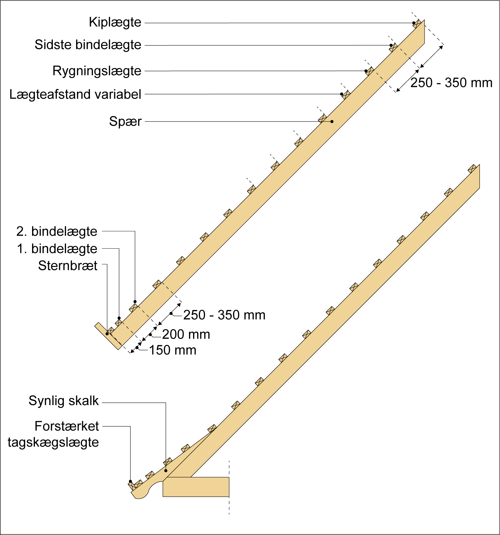 Figur 161. Lægteafstande og udformning af tagfod for stråtage.