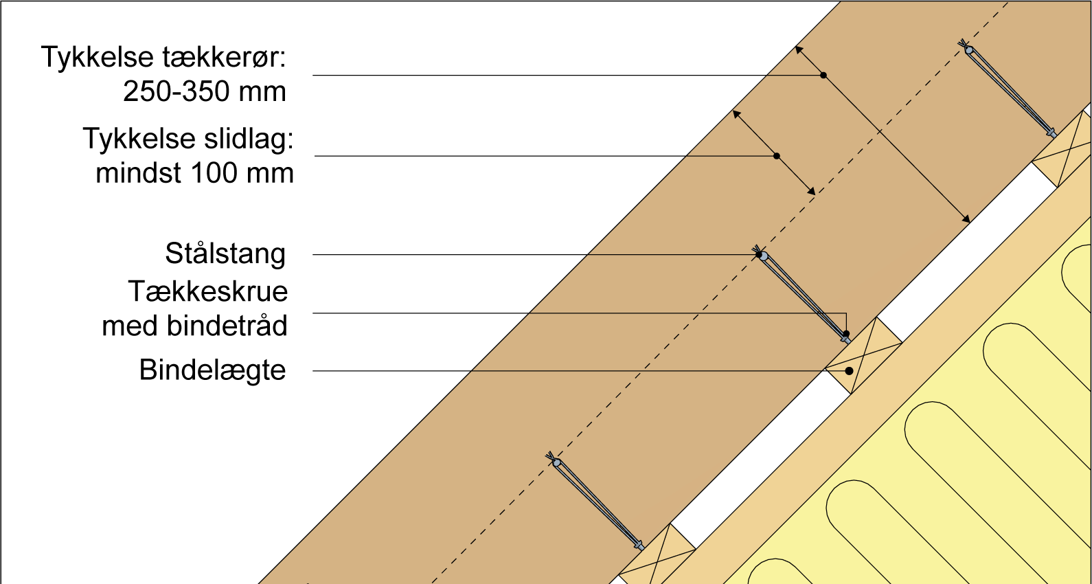 Figur 162. Eksempel på tagopbygning for stråtag fastgjort til taglægter med stålstænger og bindetråd med skruer.