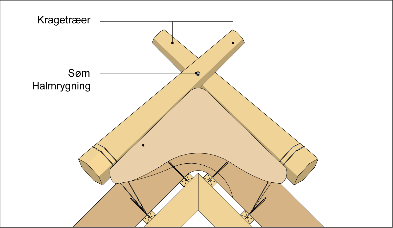 Figur 165. Eksempel på udførelse af halmrygning fastholdt med kragetræer.