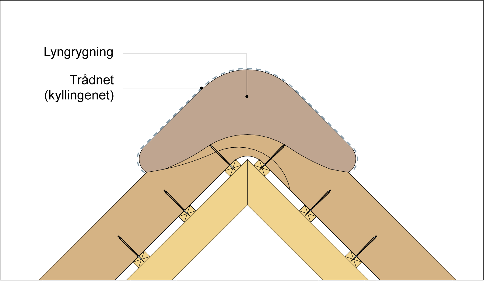 Figur 166. Eksempel på udførelse af lyngrygning, der fastholdes med trådnet (kyllingenet).