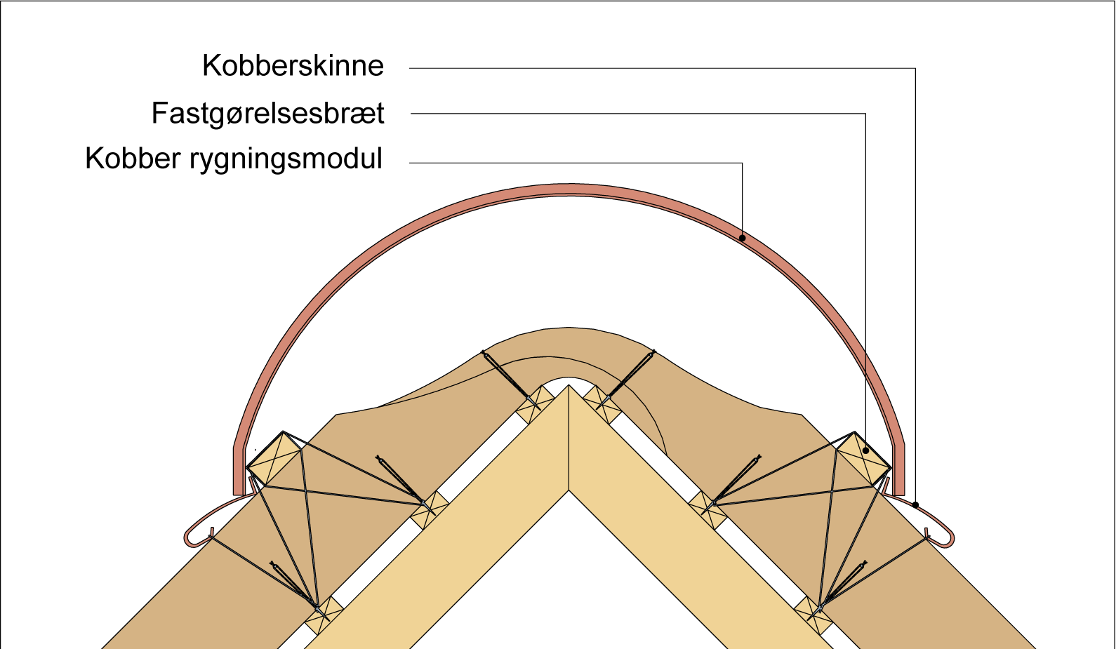 Figur 167. Eksempel på påsyet kobberrygning.