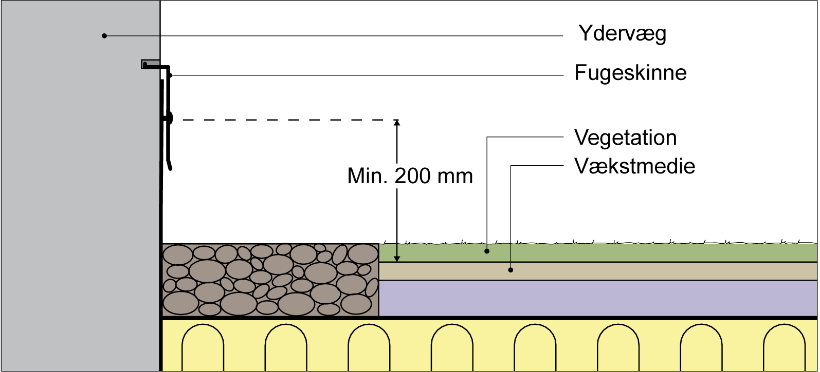 Figur 180 viser, at inddækningshøjden ed grønne tage skal generelt være 200 mm over overside af vækstmedie, da det grønne tag ofte bliver tykkere med tiden.