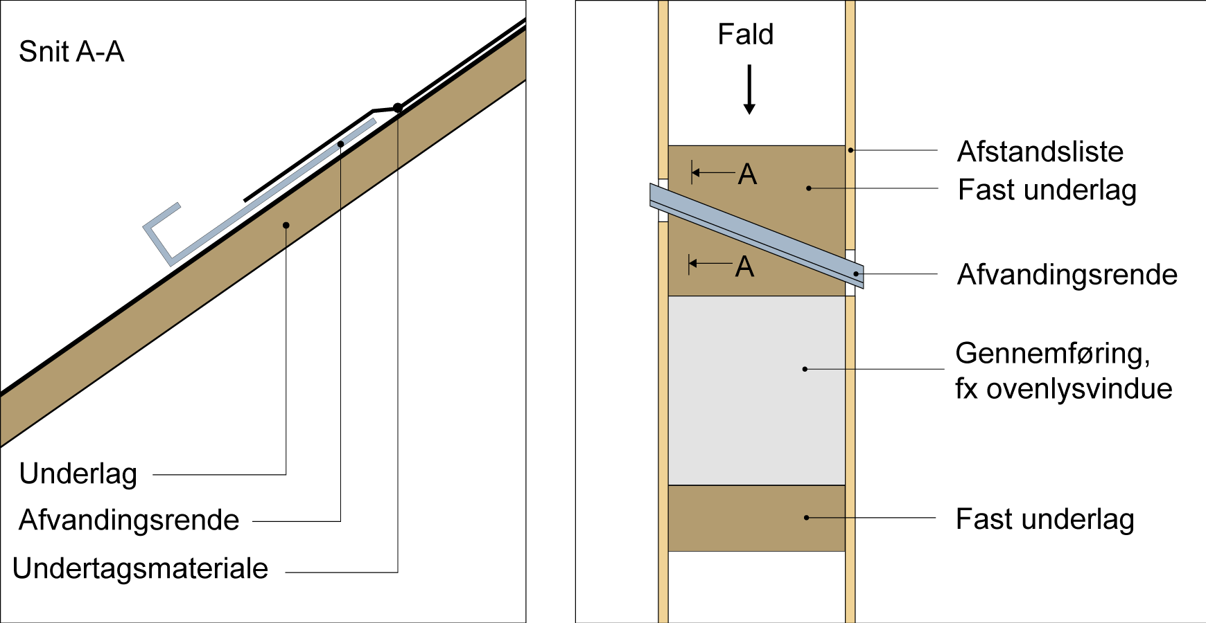 Figur 189. Eksempel på placering af afvandingsrende over ovenlys monteret i fast underlag, fx krydsfiner.