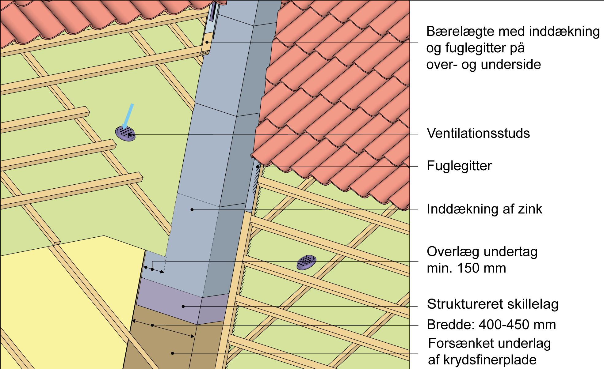 Figur 205.  Eksempel på forsænket skotrende af zink i tag med ventileret undertag af banevare.