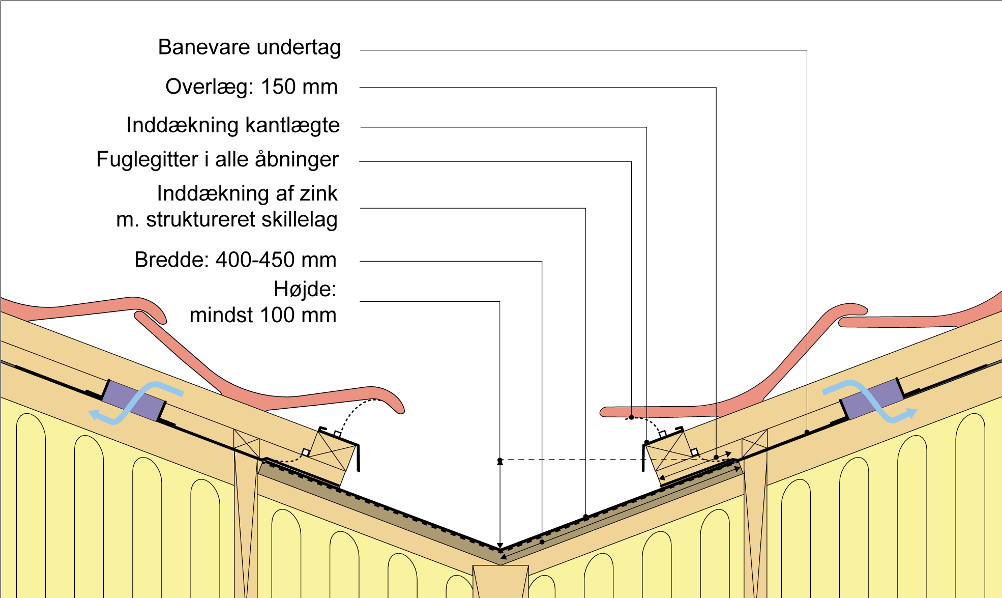 Figur 205 fortsat.  Eksempel på forsænket skotrende af zink i tag med ventileret undertag af banevare.