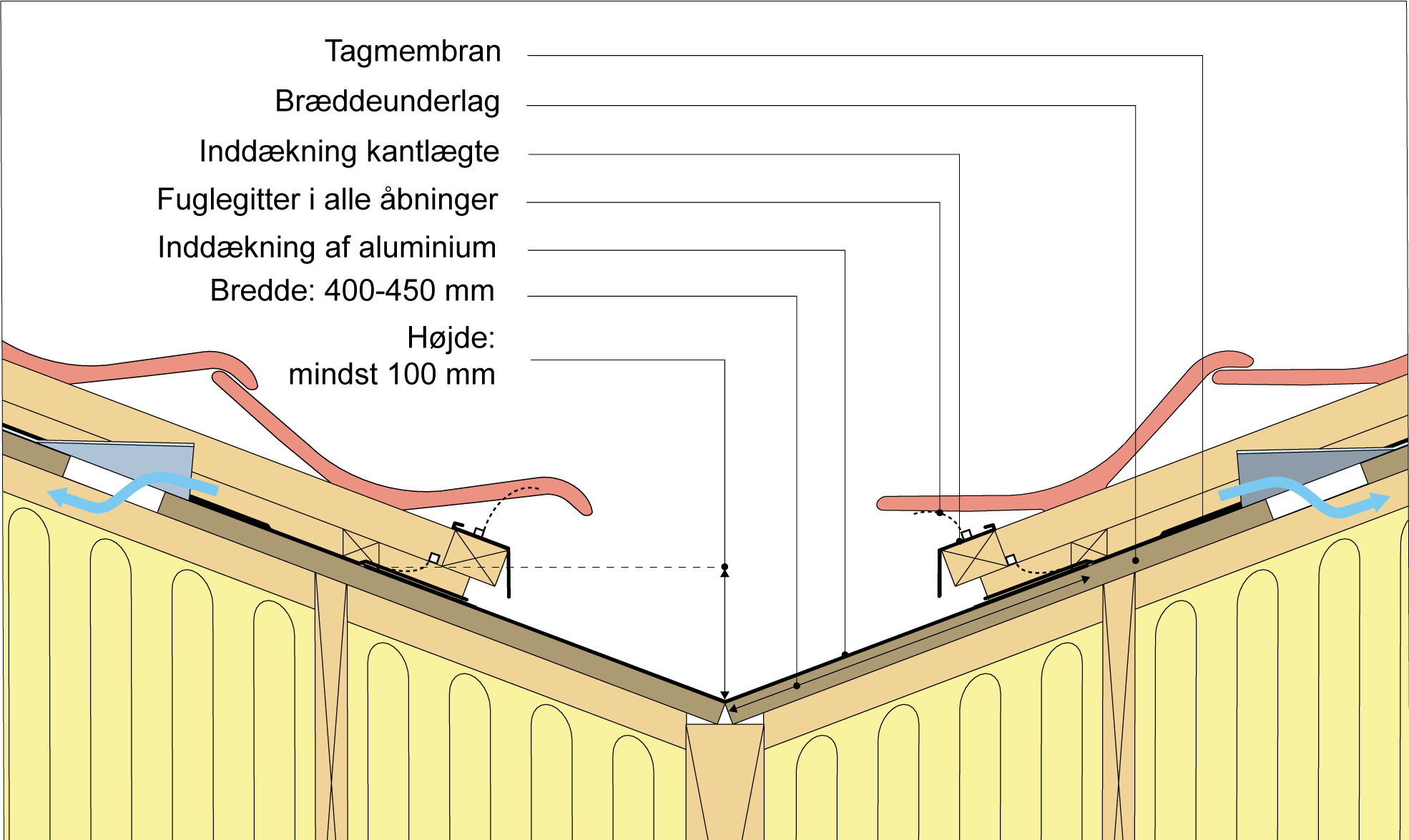 Figur 206 fortsat. Eksempel på skotrende med aluminiumsbeklædning i tag med fast undertag.