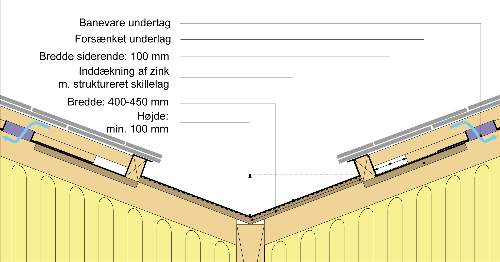 Figur 207 fortsat. Eksempel på opbygning af hævet skotrende af zink med siderender i tag med tagdækning af skifer og ventileret undertag af banevare. 