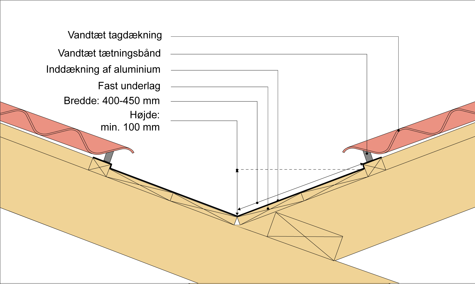 Figur 208 fortsat. Eksempel på opbygning af hævet skotrende af aluminium i tag med ventileret tagrum og vandtæt tagdækning, fx bølgeplader eller betontagsten med tætningsbånd i samlinger. 