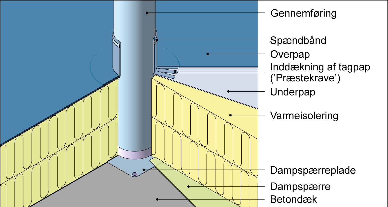 Figur 212. Eksempel på inddækning omkring mindre rund gennemføring i 2-lags tagpapdækning, hvor tagpappen er ført op ad gennemføringen med en ’præstekrave’. I