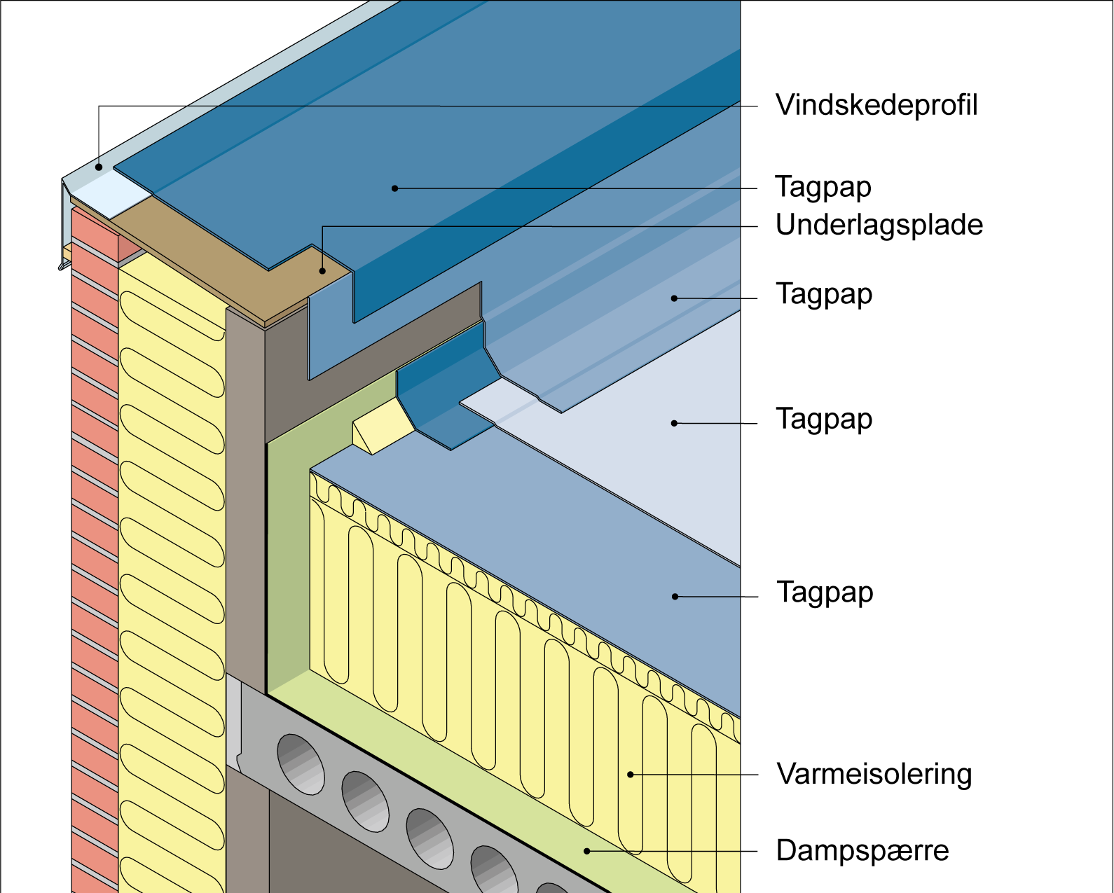 Figur 218.Eksempel på inddækning mellem ikke-ventileret murkrone med vindskedeprofil og fladt, varmt tag med 2-lags tagpapdækning.