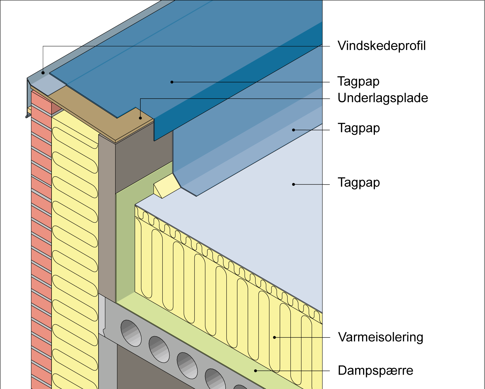 Figur 219.Eksempel på inddækning med vindskedeprofil af ikke-udluftet murkrone ved tilslutning til fladt, varmt tag med 1-lags tagpapdækning, hvor bagmuren er af isolerende byggesten, fx letklinkerbeton. 