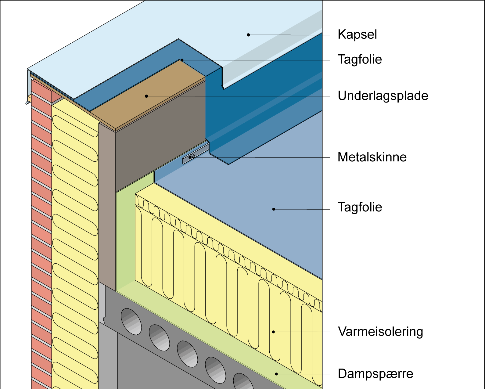 Figur 220. Eksempel på inddækning mellem ikke-ventileret murkrone med kapsel og fladt, varmt tag med tagfolie. 