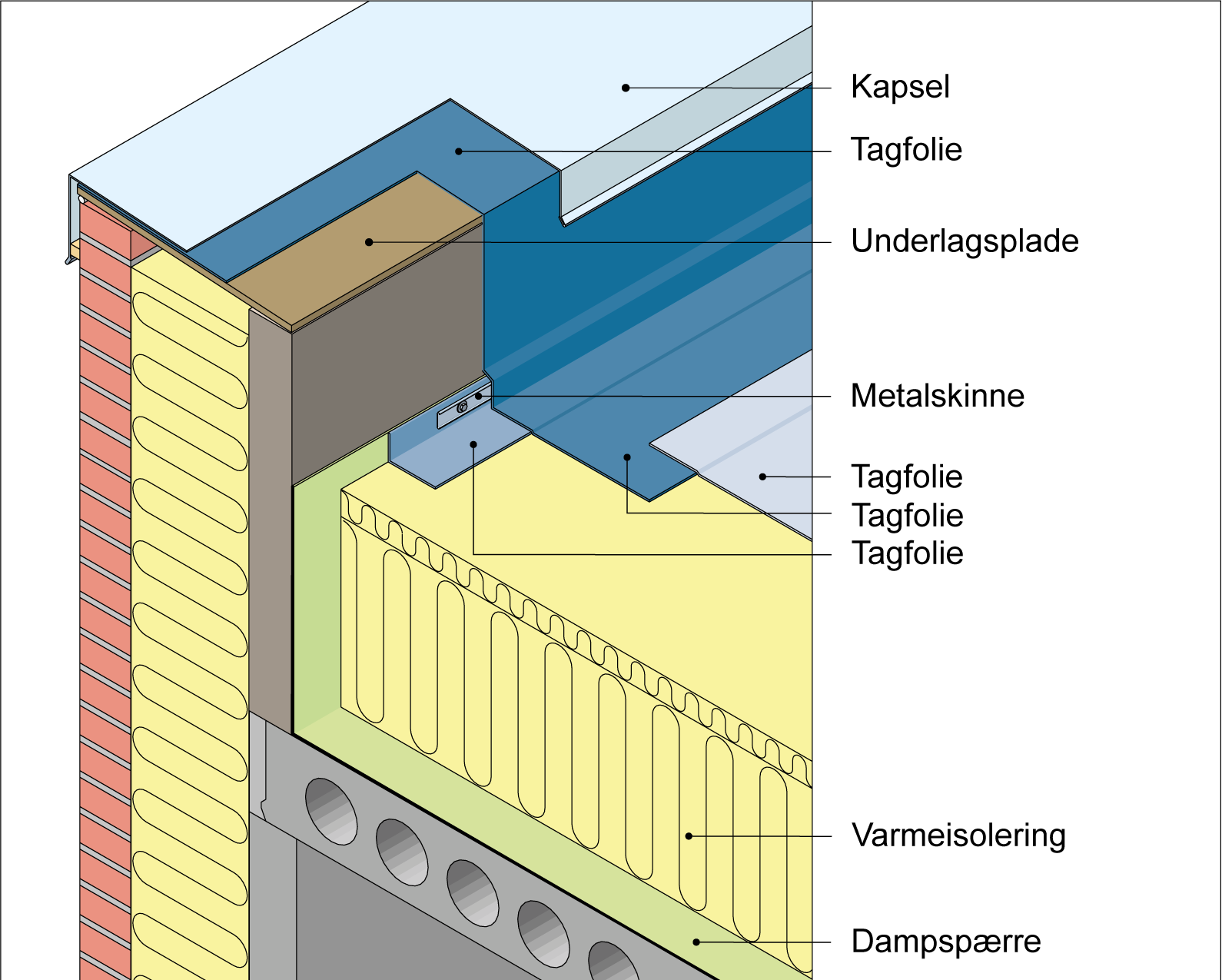 Figur 221.Eksempel på inddækning mellem ikke-ventileret murkrone med kapsel og varmt tag med tagfolie.