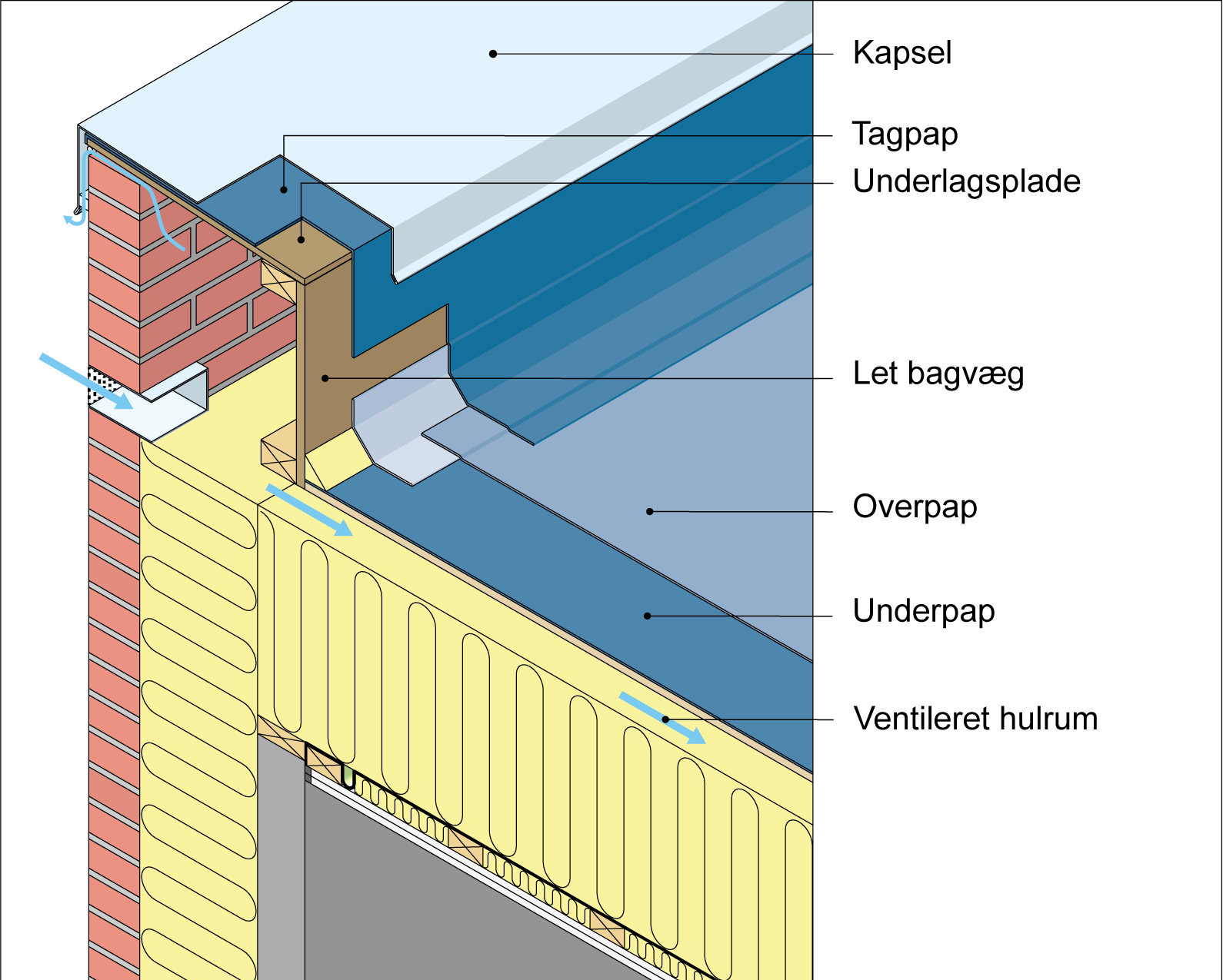 Figur 222.Eksempel på inddækning mellem ventileret murkrone med kapsel og koldt, ventileret tag med 2-lags tagpapdækning. 