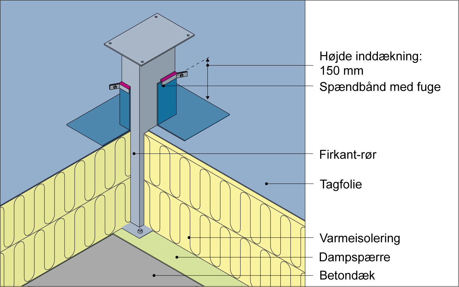 Figur 225.Eksempel på inddækning af bæring på varmt tag med tagfolie.