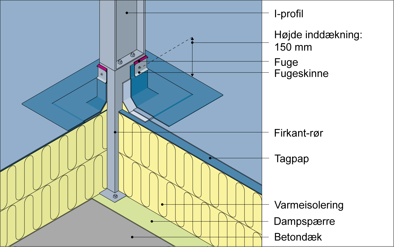 Figur 226. Eksempel på inddækning af firkantrør som bæring for I-profil i varmt tag med 2-lags tagpapdækning.