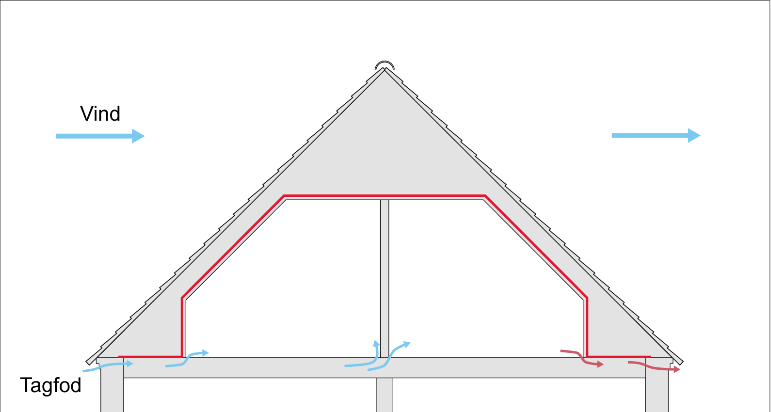 Figur 233 viser, at der kan strømme kold luft ind i bygningen og medføre trækgener ved utætheder i tagkonstruktionen.