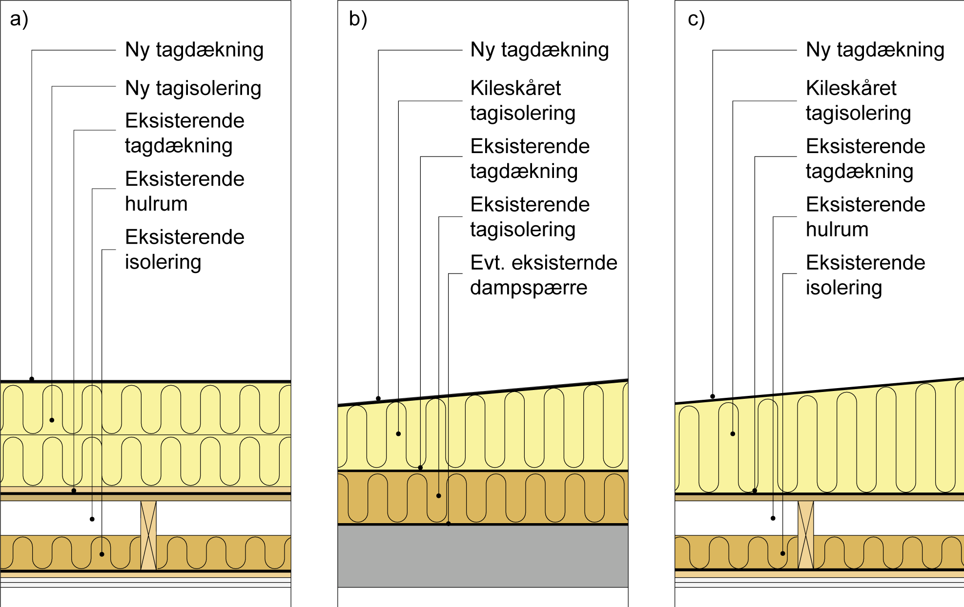Figur 241 viser tre eksempler å renovering og efterisolering af eksisterende tag.
